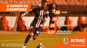 Números Neymar na Liga dos Campeões